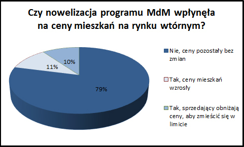 program MdM a ceny mieszkań na rynku wtórnym 